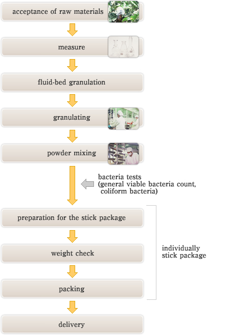 FLOW-CHART ON MANUFACTURING PROCESS