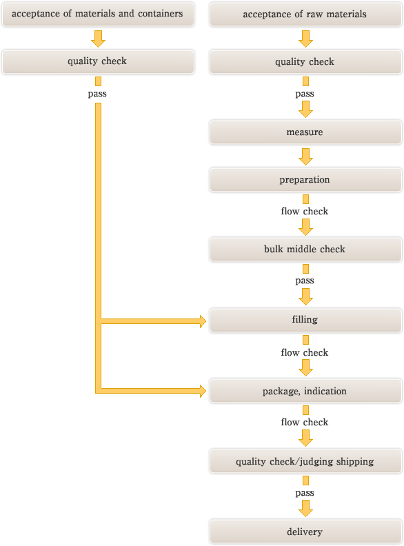 FLOW-CHART ON MANUFACTURING PROCESS