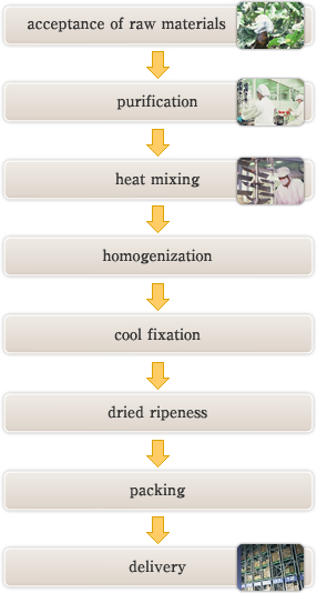 FLOW-CHART ON MANUFACTURING PROCESS