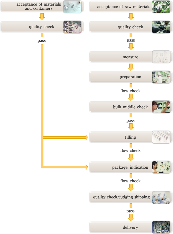 FLOW-CHART ON MANUFACTURING PROCESS
